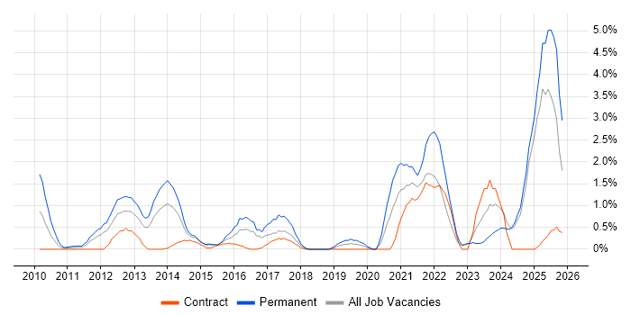 Social Media job vacancy trend in Norfolk