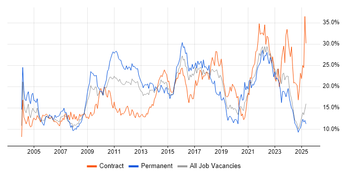 Job vacancy trend for Social Skills in Norfolk Job vacancy trend for Social Skills in Norfolk