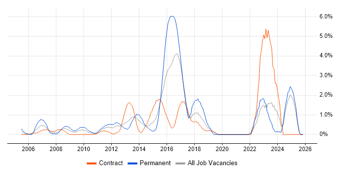 Software Delivery job vacancy trend in Norfolk