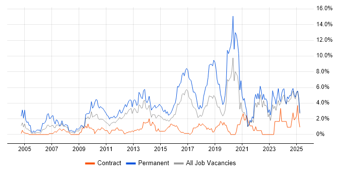 Job vacancy trend for Software Engineer in Norfolk
