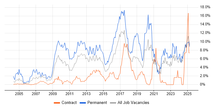 Job vacancy trend for Software Engineering in Norfolk Job vacancy trend for Software Engineering in Norfolk