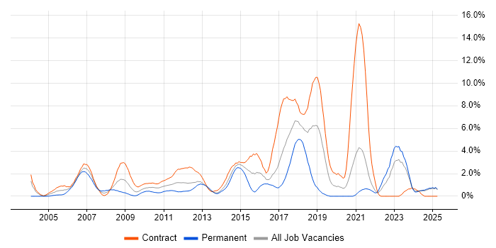 Job vacancy trend for Solutions Architect in Norfolk Job vacancy trend for Solutions Architect in Norfolk