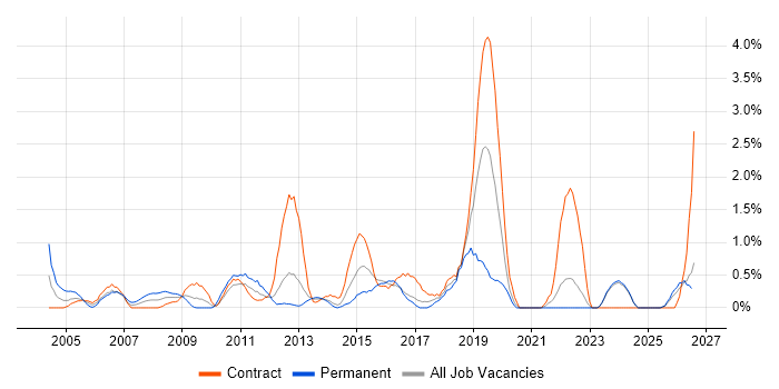 Sophos job vacancy trend in Norfolk