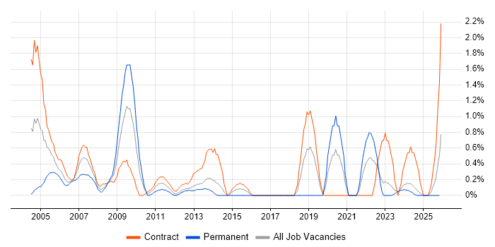 Spreadsheet job vacancy trend in Norfolk