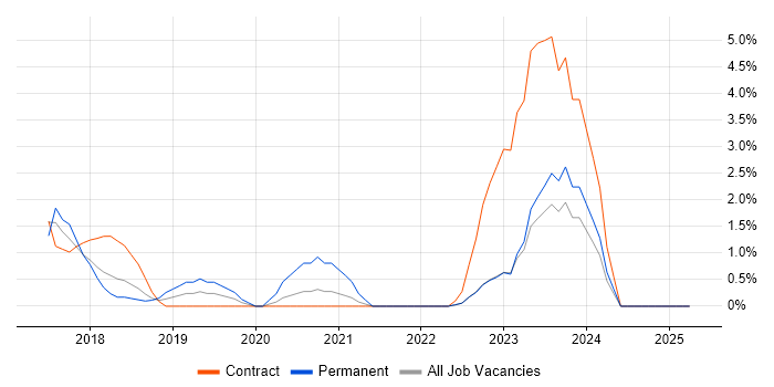 Job vacancy trend for Spring Boot in Norfolk Job vacancy trend for Spring Boot in Norfolk