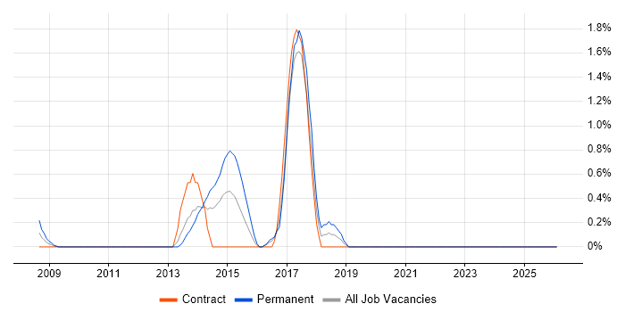 Spring MVC job vacancy trend in Norfolk