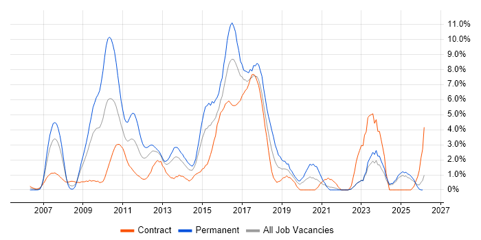 Spring job vacancy trend in Norfolk
