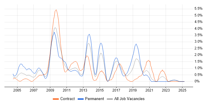 Job vacancy trend for SQL DBA in Norfolk Job vacancy trend for SQL DBA in Norfolk