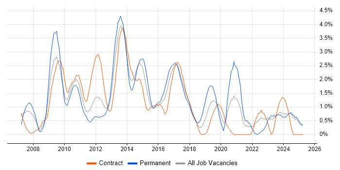 Job vacancy trend for SQL Server Integration Services in Norfolk Job vacancy trend for SQL Server Integration Services in Norfolk