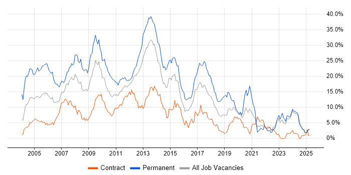 Job vacancy trend for SQL Server in Norfolk Job vacancy trend for SQL Server in Norfolk