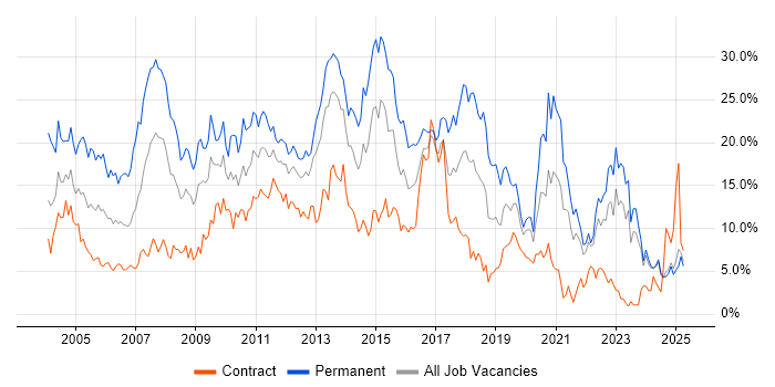 Job vacancy trend for SQL in Norfolk Job vacancy trend for SQL in Norfolk
