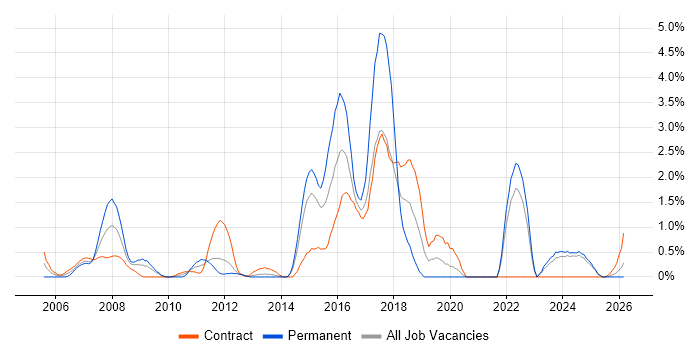 SSL job vacancy trend in Norfolk