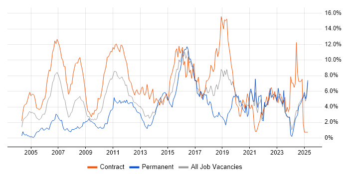 Job vacancy trend for Stakeholder Management in Norfolk Job vacancy trend for Stakeholder Management in Norfolk