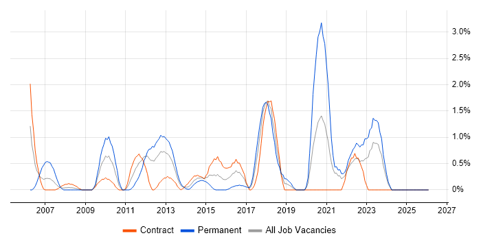 Strategic Roadmap job vacancy trend in Norfolk