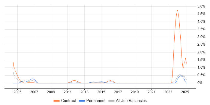 Job vacancy trend for Structured Cabling in Norfolk