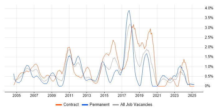Job vacancy trend for Supplier Management in Norfolk Job vacancy trend for Supplier Management in Norfolk
