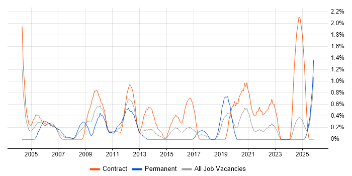 Support Officer job vacancy trend in Norfolk