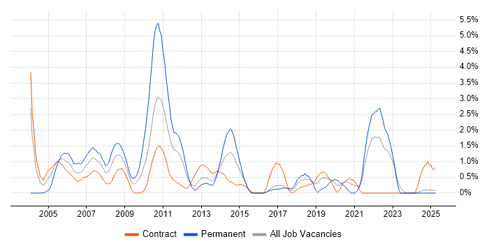 Job vacancy trend for Systems Analysis in Norfolk