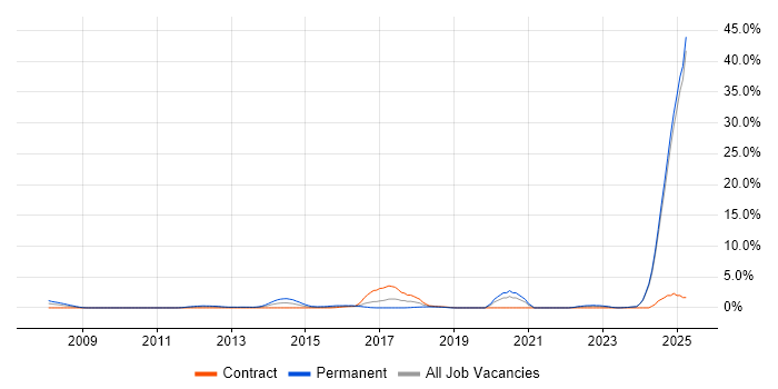 Job vacancy trend for Systems Engineering in Norfolk Job vacancy trend for Systems Engineering in Norfolk