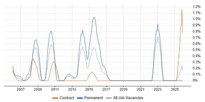 Systems Support Engineer job vacancy trend in Norfolk