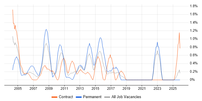 Systems Support job vacancy trend in Norfolk