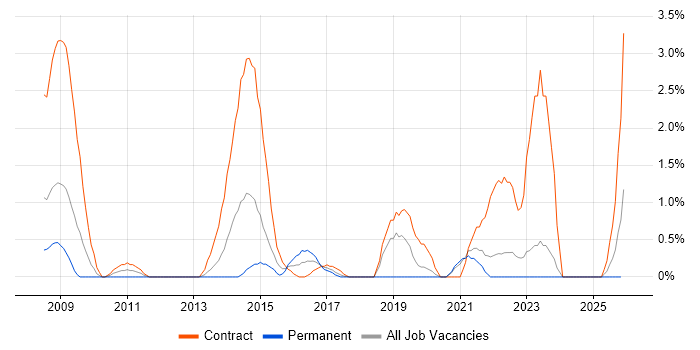 SystmOne job vacancy trend in Norfolk