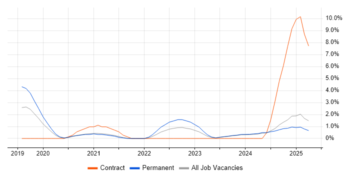 Job vacancy trend for Tailwind CSS in Norfolk Job vacancy trend for Tailwind CSS in Norfolk