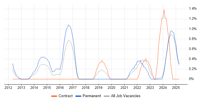 Job vacancy trend for Task Automation in Norfolk Job vacancy trend for Task Automation in Norfolk