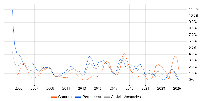 Job vacancy trend for TCP/IP in Norfolk