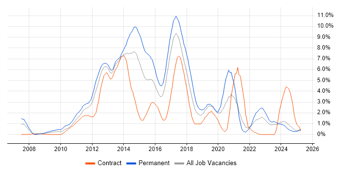 Job vacancy trend for TDD in Norfolk Job vacancy trend for TDD in Norfolk