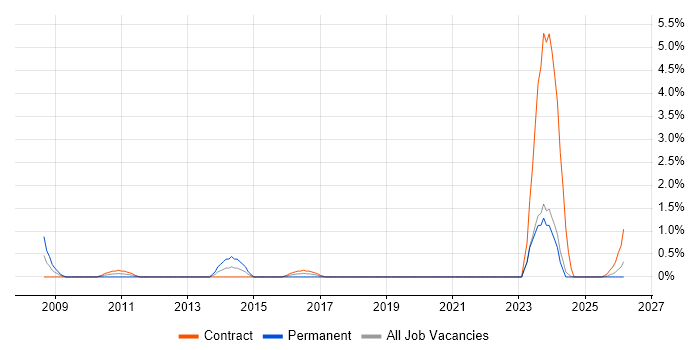 Technical Delivery Manager job vacancy trend in Norfolk