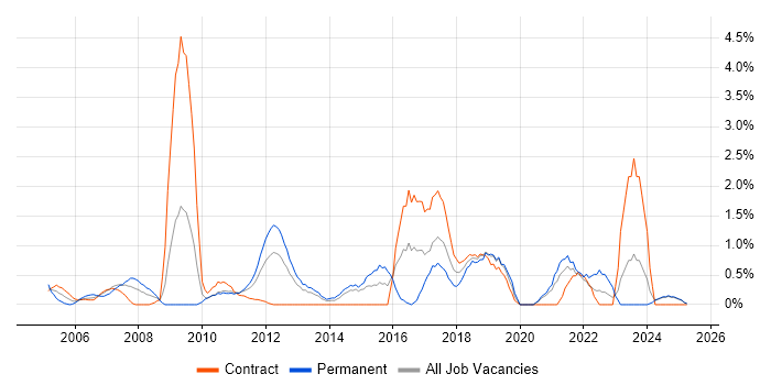 Job vacancy trend for Technical Leader in Norfolk Job vacancy trend for Technical Leader in Norfolk