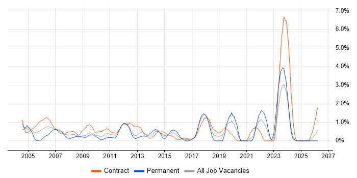 Technical Manager job vacancy trend in Norfolk