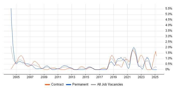 Job vacancy trend for Technical Support Analyst in Norfolk