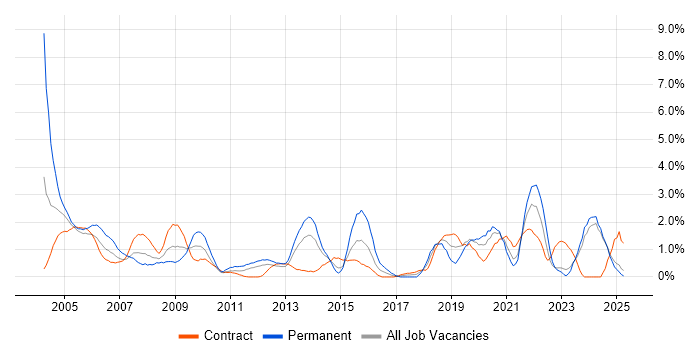 Job vacancy trend for Technical Support in Norfolk