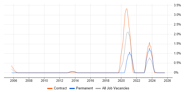 Technology Transformation job vacancy trend in Norfolk Technology Transformation job vacancy trend in Norfolk