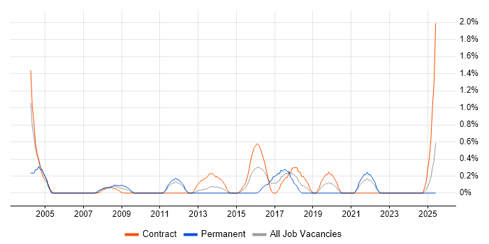 Job vacancy trend for Telecoms Engineer in Norfolk Job vacancy trend for Telecoms Engineer in Norfolk