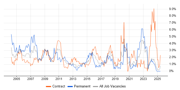 Job vacancy trend for Telecoms in Norfolk Job vacancy trend for Telecoms in Norfolk