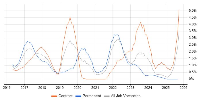 Terraform job vacancy trend in Norfolk