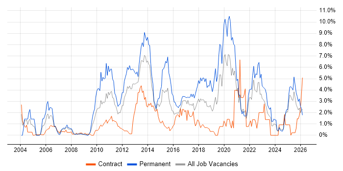 Test Automation job vacancy trend in Norfolk