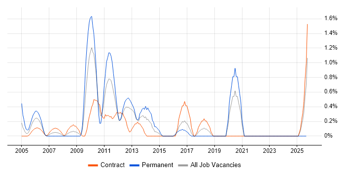Test Leader job vacancy trend in Norfolk Test Leader job vacancy trend in Norfolk