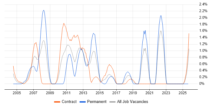 Test Management job vacancy trend in Norfolk Test Management job vacancy trend in Norfolk