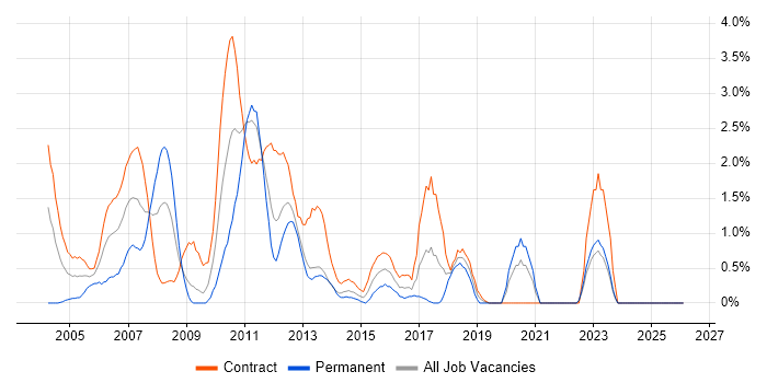 Test Manager job vacancy trend in Norfolk