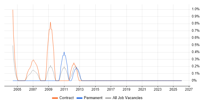 Test Programme Manager job vacancy trend in Norfolk