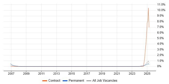 Job vacancy trend for Test Technician in Norfolk Job vacancy trend for Test Technician in Norfolk