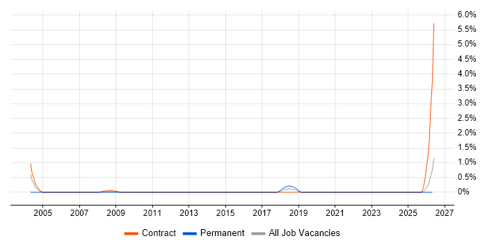TETRA job vacancy trend in Norfolk