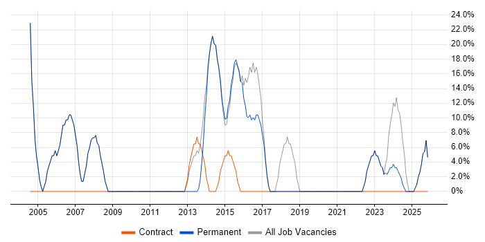 Microsoft job vacancy trend in Thetford