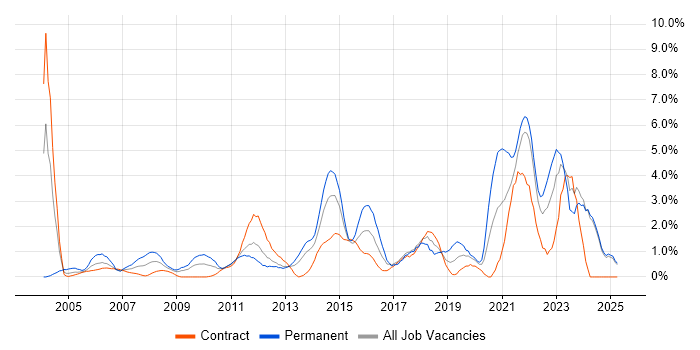 Job vacancy trend for Time Management in Norfolk Job vacancy trend for Time Management in Norfolk