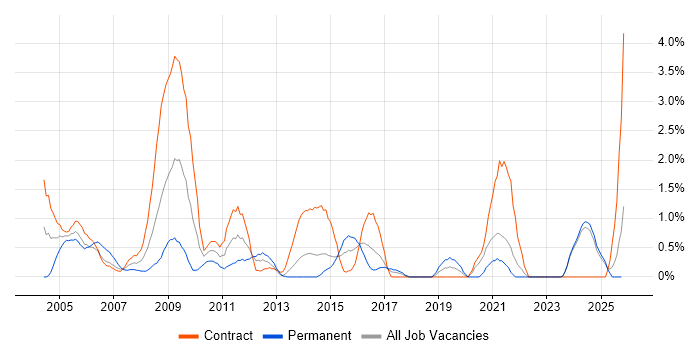 Trainer job vacancy trend in Norfolk