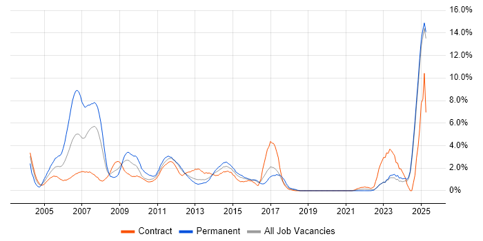 Job vacancy trend for UML in Norfolk